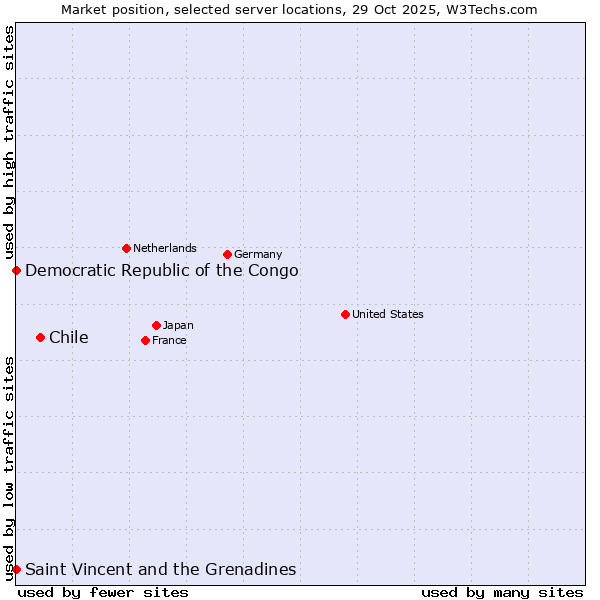 Market position of Chile vs. Saint Vincent and the Grenadines vs. Democratic Republic of the Congo