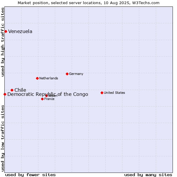Market position of Chile vs. Venezuela vs. Democratic Republic of the Congo