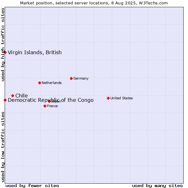 Market position of Chile vs. Virgin Islands, British vs. Democratic Republic of the Congo