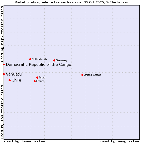 Market position of Chile vs. Democratic Republic of the Congo vs. Vanuatu