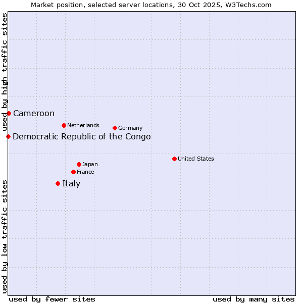 Market position of Italy vs. Cameroon vs. Democratic Republic of the Congo