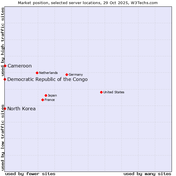 Market position of Cameroon vs. Democratic Republic of the Congo vs. North Korea