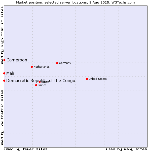 Market position of Cameroon vs. Mali vs. Democratic Republic of the Congo