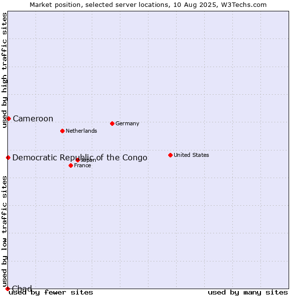 Market position of Cameroon vs. Democratic Republic of the Congo vs. Chad