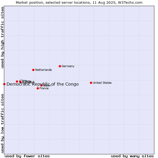 Market position of China and territories vs. China vs. Democratic Republic of the Congo