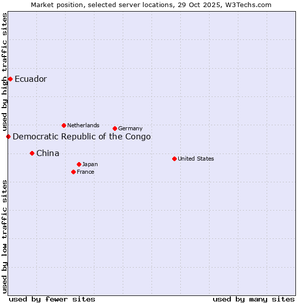 Market position of China vs. Ecuador vs. Democratic Republic of the Congo