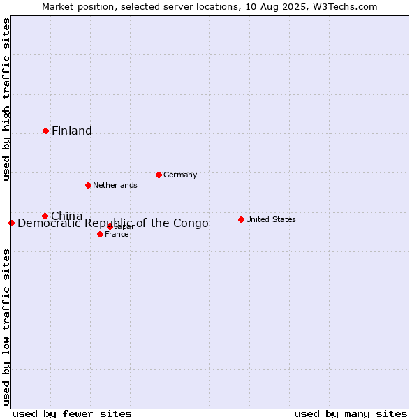 Market position of Finland vs. China vs. Democratic Republic of the Congo