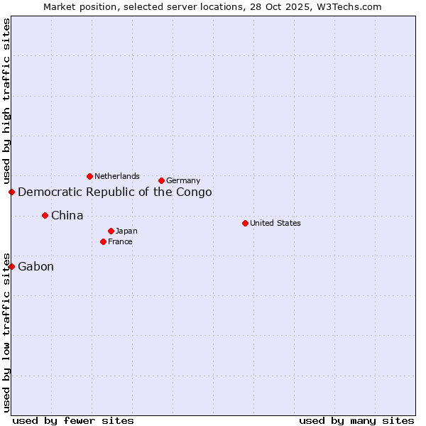 Market position of China vs. Gabon vs. Democratic Republic of the Congo