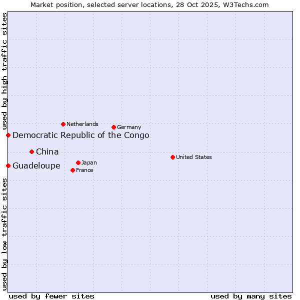 Market position of China vs. Democratic Republic of the Congo vs. Guadeloupe