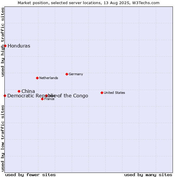 Market position of China vs. Honduras vs. Democratic Republic of the Congo