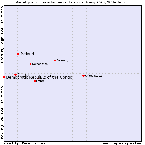 Market position of Ireland vs. China vs. Democratic Republic of the Congo