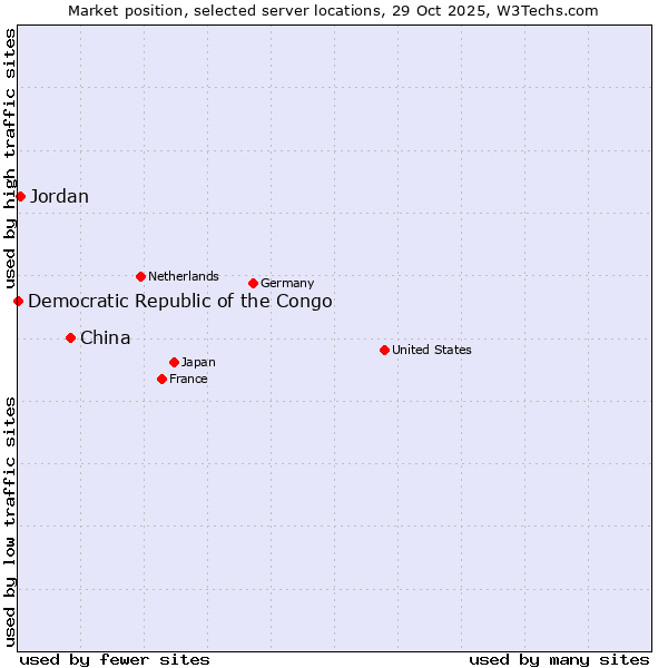 Market position of China vs. Jordan vs. Democratic Republic of the Congo