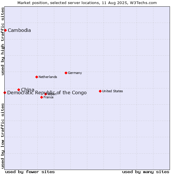 Market position of China vs. Cambodia vs. Democratic Republic of the Congo