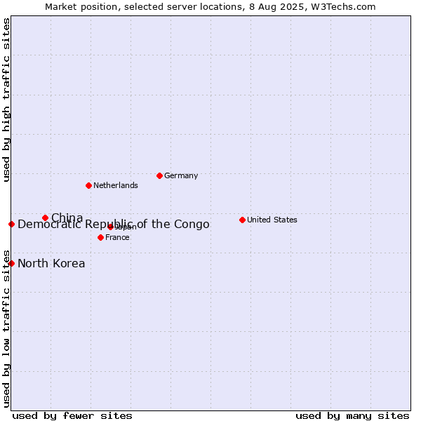 Market position of China vs. North Korea vs. Democratic Republic of the Congo