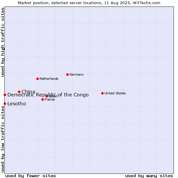 Market position of China vs. Lesotho vs. Democratic Republic of the Congo