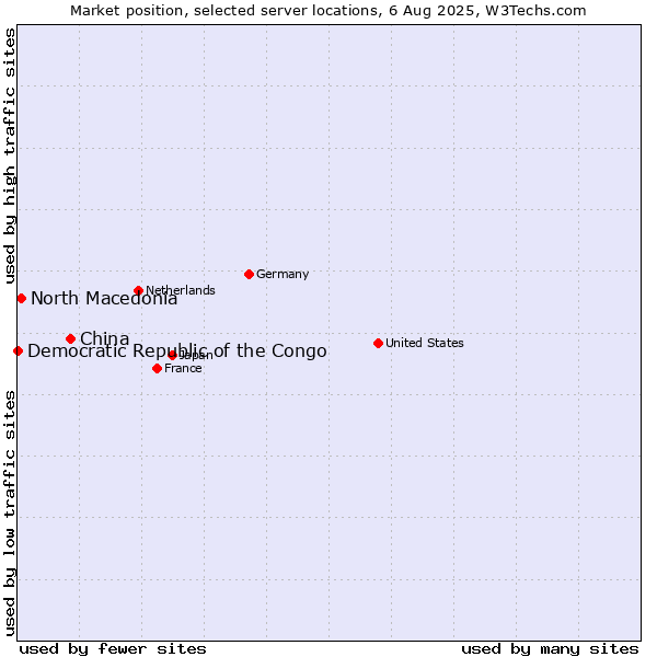 Market position of China vs. North Macedonia vs. Democratic Republic of the Congo