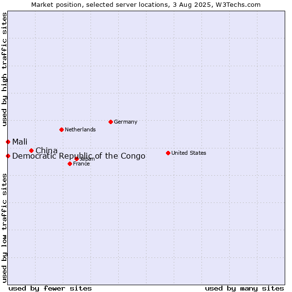 Market position of China vs. Mali vs. Democratic Republic of the Congo