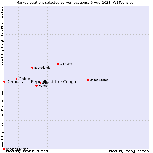 Market position of China vs. Democratic Republic of the Congo vs. Montserrat