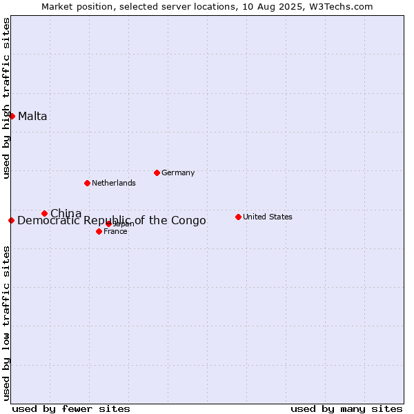 Market position of China vs. Malta vs. Democratic Republic of the Congo