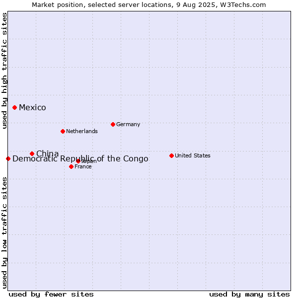 Market position of China vs. Mexico vs. Democratic Republic of the Congo