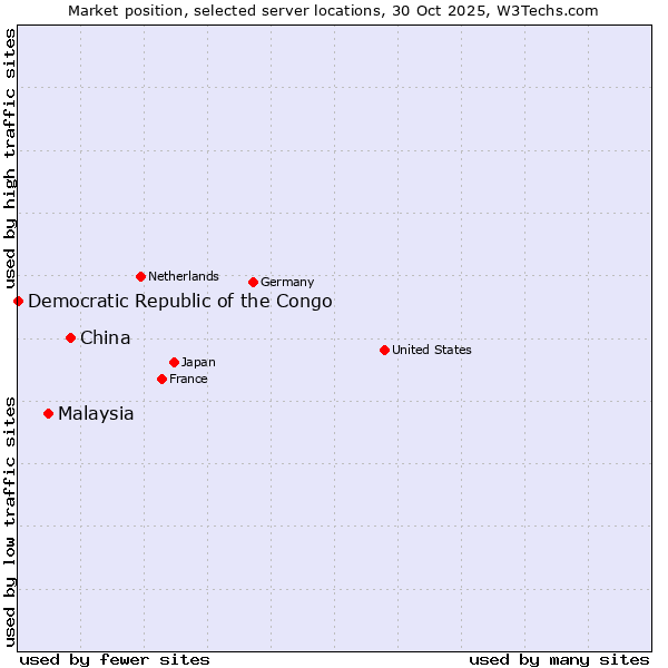 Market position of China vs. Malaysia vs. Democratic Republic of the Congo