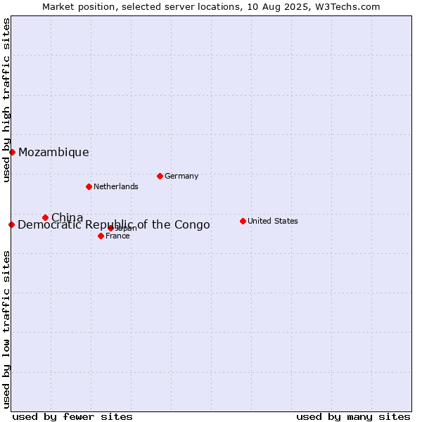 Market position of China vs. Mozambique vs. Democratic Republic of the Congo