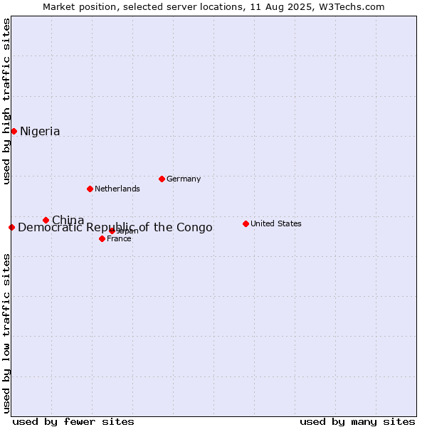 Market position of China vs. Nigeria vs. Democratic Republic of the Congo