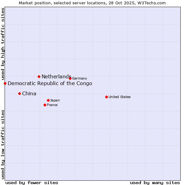 Market position of Netherlands and territories vs. China vs. Democratic Republic of the Congo