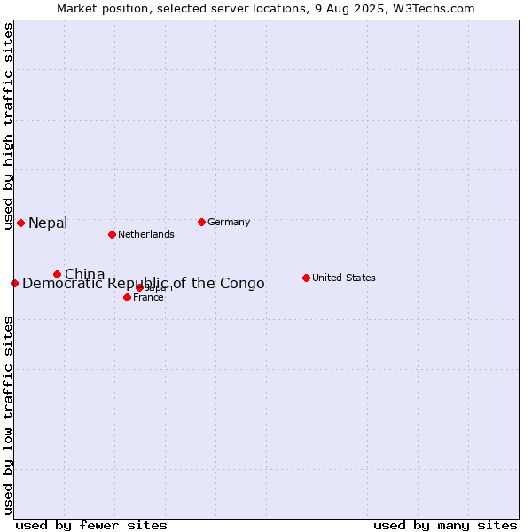 Market position of China vs. Nepal vs. Democratic Republic of the Congo