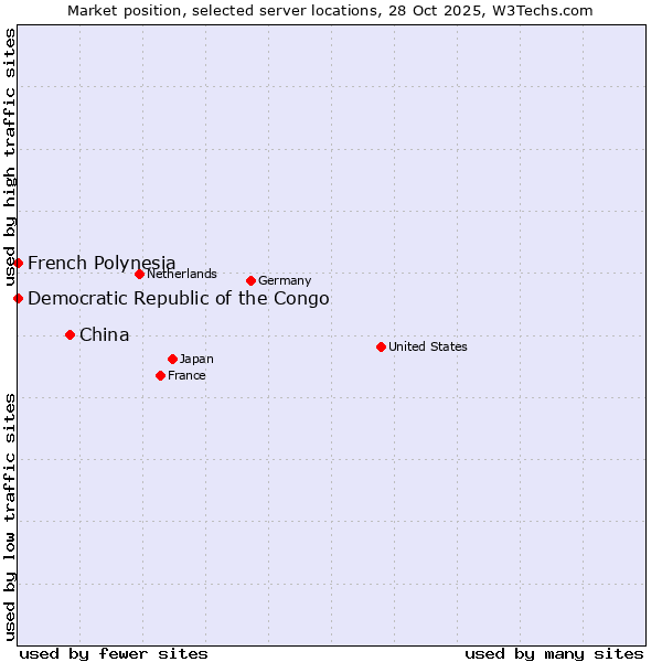 Market position of China vs. French Polynesia vs. Democratic Republic of the Congo