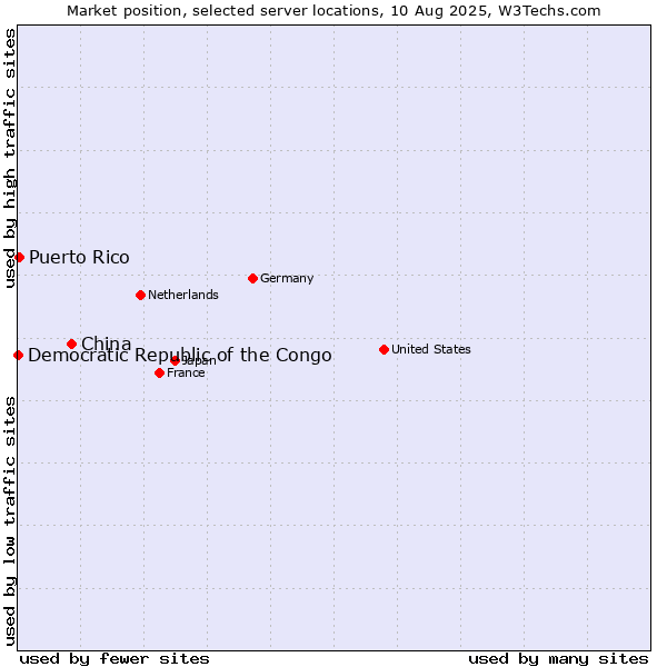 Market position of China vs. Puerto Rico vs. Democratic Republic of the Congo