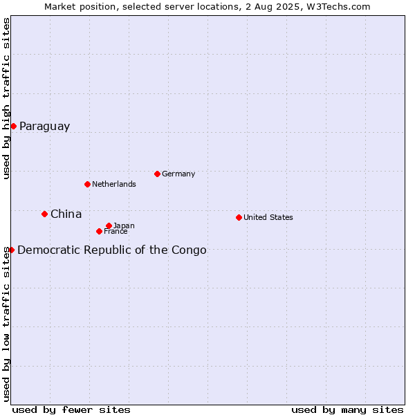 Market position of China vs. Paraguay vs. Democratic Republic of the Congo