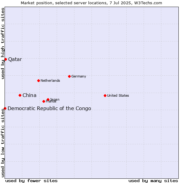 Market position of China vs. Qatar vs. Democratic Republic of the Congo