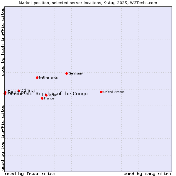 Market position of China vs. Reunion vs. Democratic Republic of the Congo