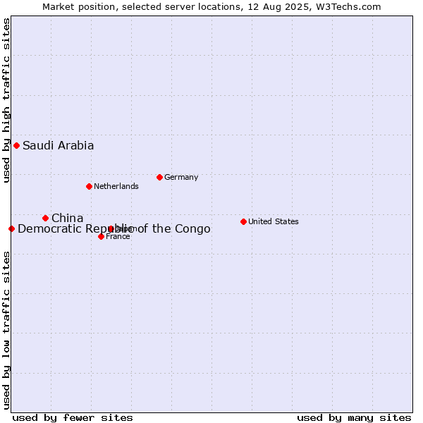 Market position of China vs. Saudi Arabia vs. Democratic Republic of the Congo