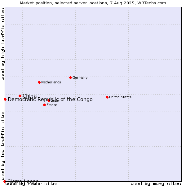 Market position of China vs. Democratic Republic of the Congo vs. Sierra Leone