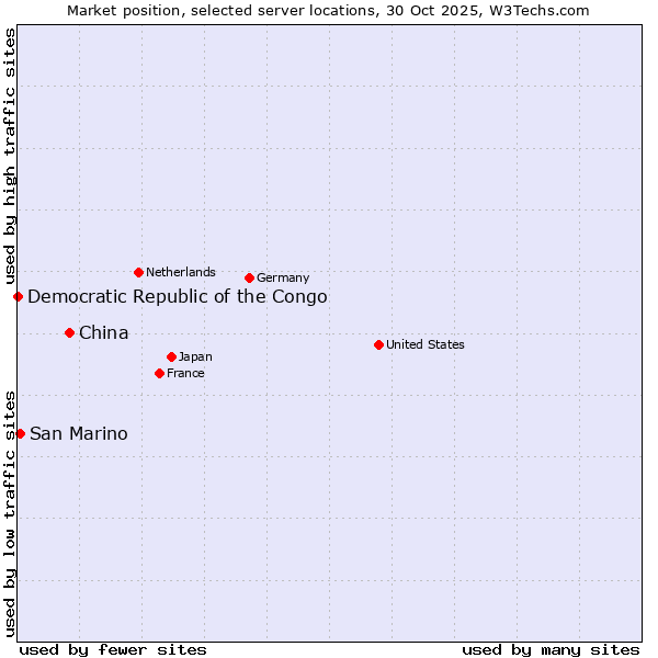Market position of China vs. San Marino vs. Democratic Republic of the Congo