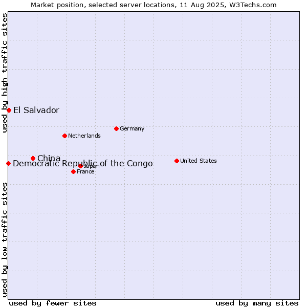 Market position of China vs. El Salvador vs. Democratic Republic of the Congo