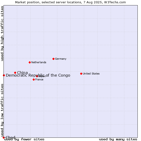 Market position of China vs. Democratic Republic of the Congo vs. Chad