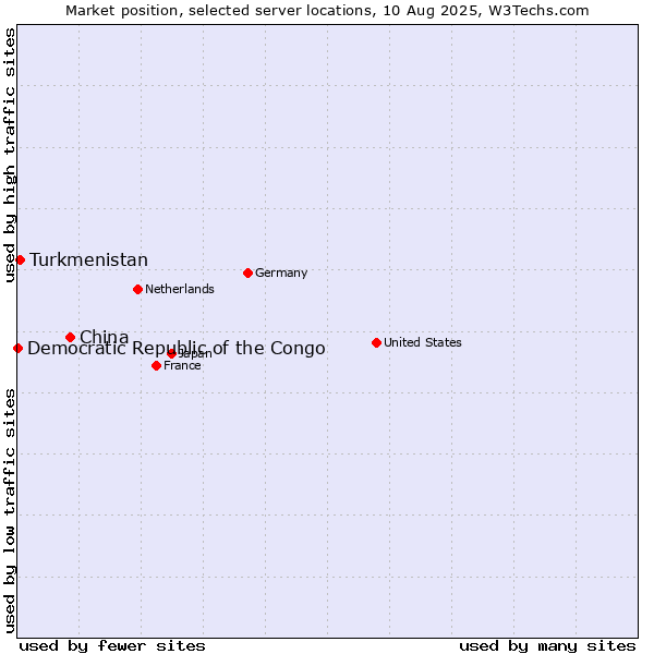 Market position of China vs. Turkmenistan vs. Democratic Republic of the Congo