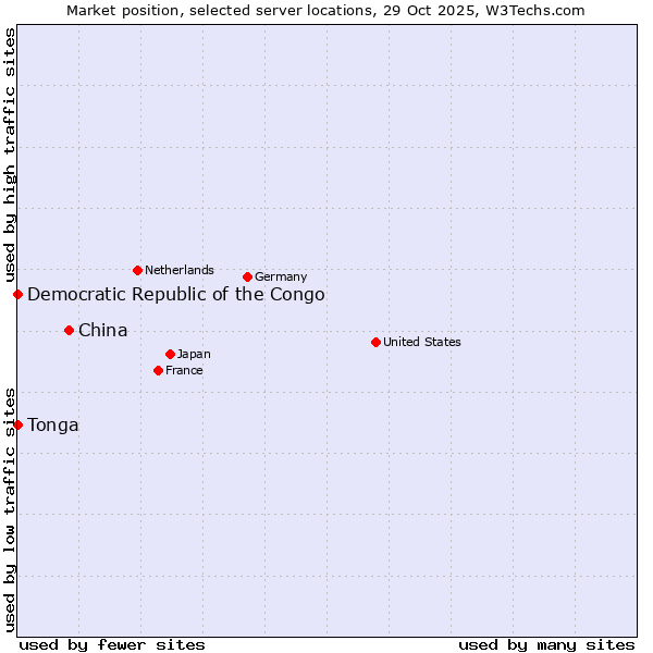 Market position of China vs. Democratic Republic of the Congo vs. Tonga