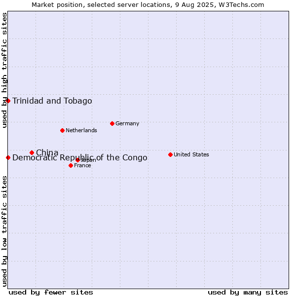 Market position of China vs. Trinidad and Tobago vs. Democratic Republic of the Congo