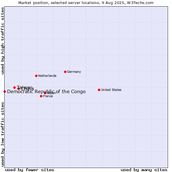 Market position of China vs. Taiwan vs. Democratic Republic of the Congo