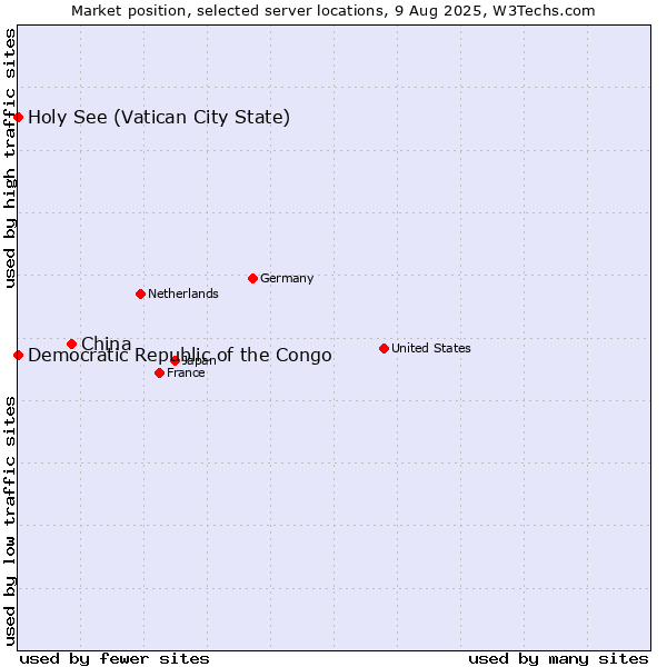 Market position of China vs. Holy See (Vatican City State) vs. Democratic Republic of the Congo