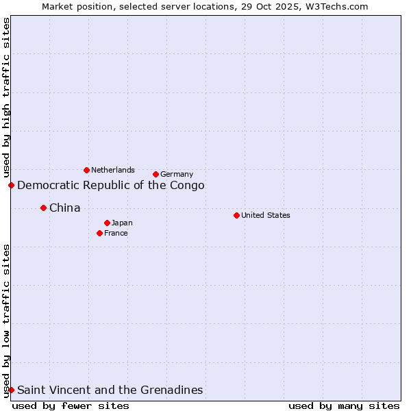 Market position of China vs. Saint Vincent and the Grenadines vs. Democratic Republic of the Congo