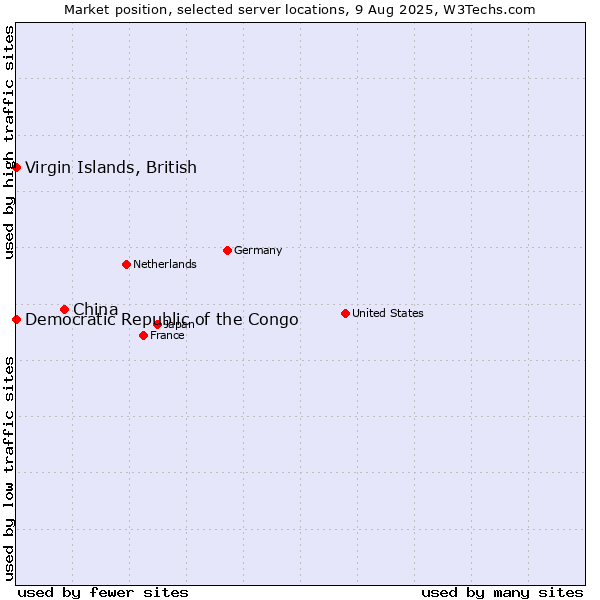 Market position of China vs. Virgin Islands, British vs. Democratic Republic of the Congo