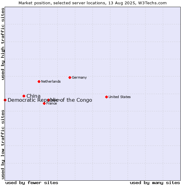 Market position of China and territories vs. Democratic Republic of the Congo