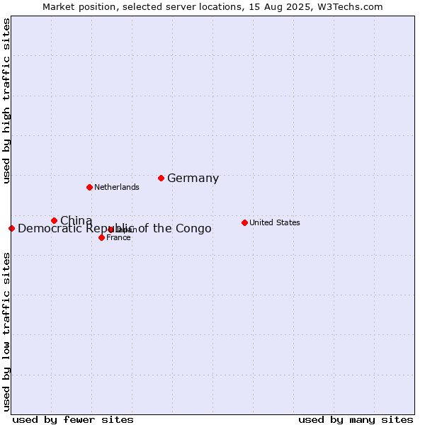 Market position of Germany vs. China and territories vs. Democratic Republic of the Congo