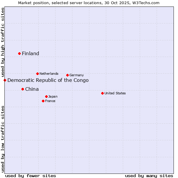 Market position of China and territories vs. Finland vs. Democratic Republic of the Congo