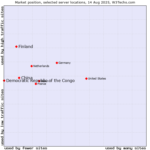 Market position of China and territories vs. Finland and territories vs. Democratic Republic of the Congo
